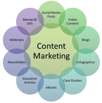 Content Marketing and Social Media Management